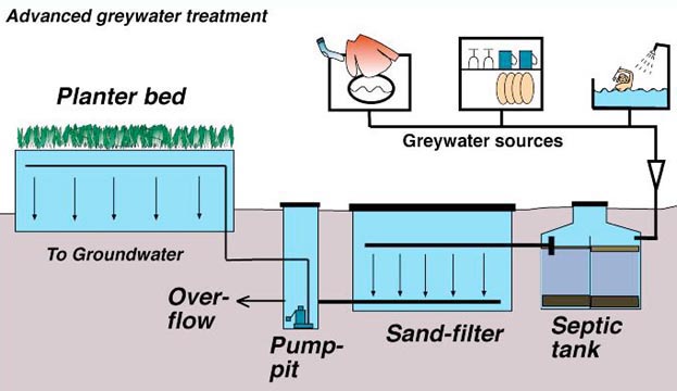 Greywater irrigation - grey waste treatment